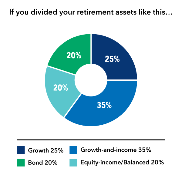 A pie chart illustrates a hypothetical investment allocation.
