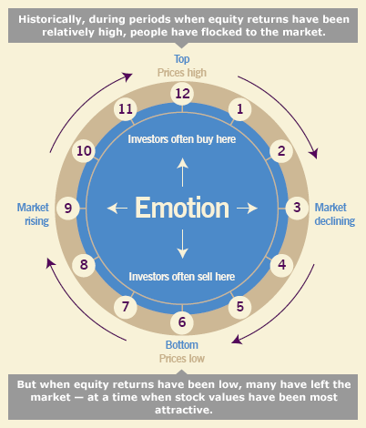 Infographic with a clock-like image in the middle.  Historically, during periods when equity returns have been relatively high, people have flocked to the market. But when equity returns have been low, many have left the market—at a time when stock values have been most attractive.  The clock image represents emotion being pulled in different directions based on where prices are at a given time. Between 11 o’clock and 1 o’clock, investors usually buy here, at the top, when prices are high. Working in clockwise motion, prices decline and the market is seen as declining at 3 o’clock. Continuing forward, investors will often sell when prices are low, which is at the 6 o’clock point. As prices rise again, the market is seen rising as it approaches the 9 o’clock position, and continues to start again at the top at 12 o’clock. Using the clock analogy, it appears to be a continuous cycle.
