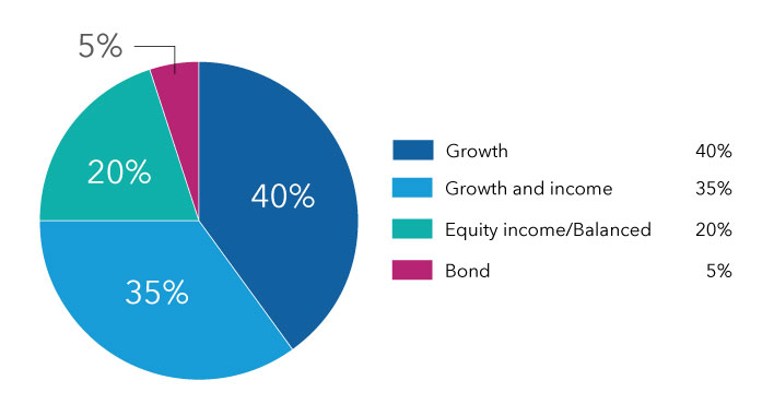 This Sample A pie chart shows how assets are allocated for an investor who will retire in 20-plus years. The allocation is: 40% to growth, 35% to growth and income, 20% to equity income/balanced, and 5% to bond.