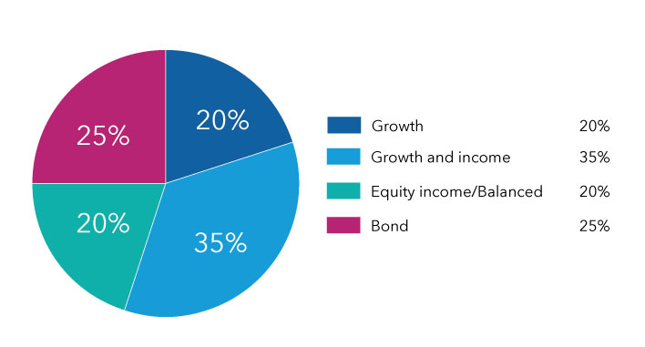 This Sample B pie chart shows how assets are allocated for an investor who will retire in 5 to 20 years. The allocation is: 20% to growth, 35% to growth and income, 20% to equity income/balanced, and 25% to bond.