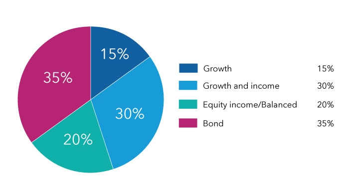This Sample C pie chart shows how assets are allocated for an investor who will retire in 5 years or less. The allocation is: 15% to growth, 30% to growth and income, 20% to equity income/balanced, and 35% to bond.