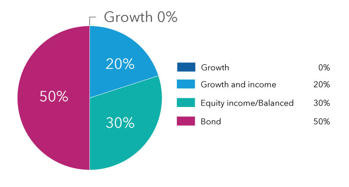 This Sample D pie chart shows how assets are allocated for an investor who is in the first 10 years of retirement. The allocation is: 0% to growth, 20% to growth and income, 30% to equity income/balanced, and 50% to bond.