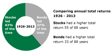 stocks-vs-bonds