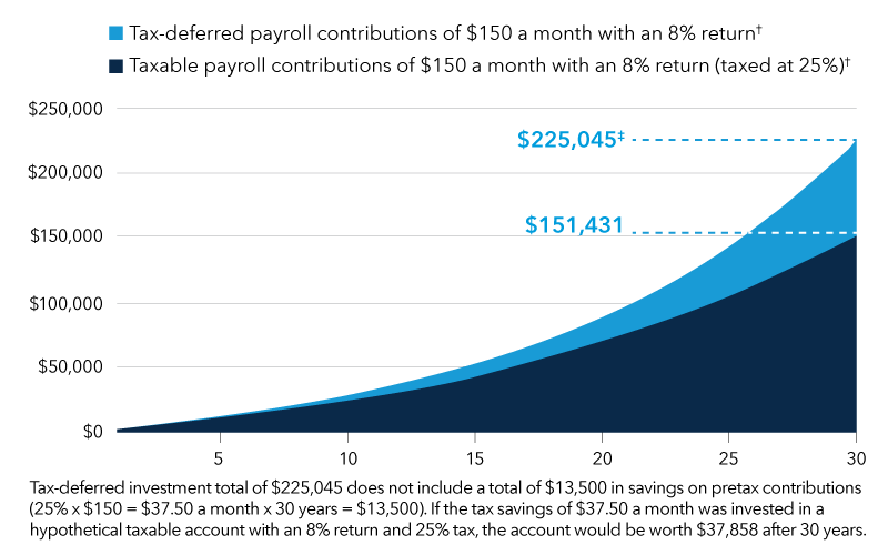 Two hypothetical payroll contribution programs are compared within the graph. One program has tax-deferred payroll contributions of $150 a month with an 8% return (footnote reference †), which over a period of 30 years grows to $225,045 (footnote reference ‡). The other program has taxable payroll contributions of $150 a month with an 8% return (footnote reference 2) and is taxed at 25%, which over a period of 30 years grows to $151,431. The tax-deferred investment total of $225,045 does not include a total of $13,500 in savings on pretax contributions (25% x $150 = $37.50 a month x 30 years = $13,500). If the tax savings of $37.50 a month was invested in a hypothetical taxable account with an 8% return and 25% tax, the account would be worth $37,858 after 30 years.
