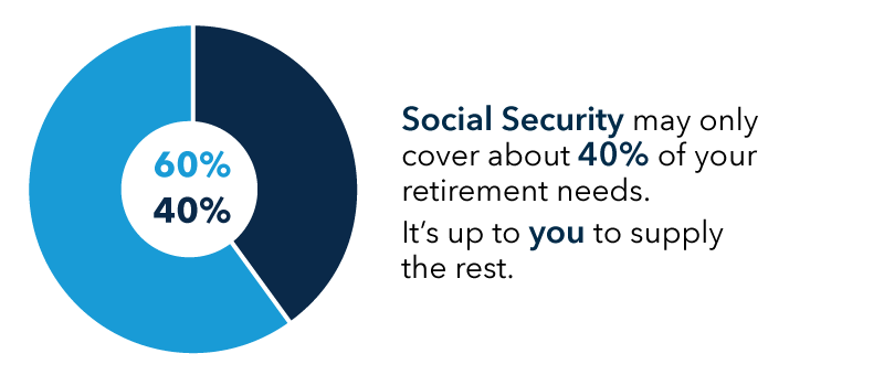 Pie chart graph showing a 60 percent-40 percent split. Social Security won’t cover much more than 40 percent of your retirement needs. It’s up to you to supply the rest.