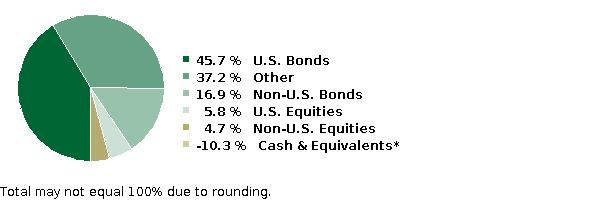 fund holdings
